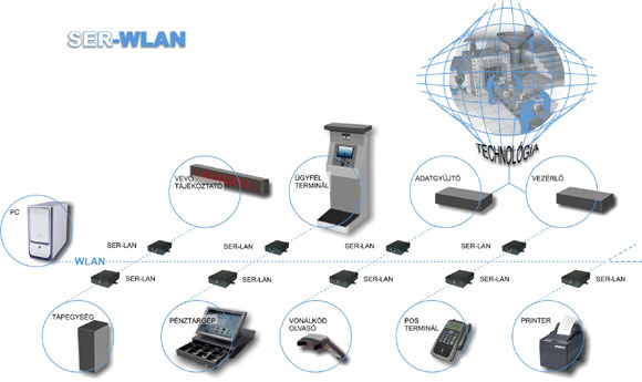 Perif&eacute;ri&aacute;k (vev� t&aacute;j&eacute;koztat&oacute; k&eacute;p&uacute;js&aacute;g, kioszk, p&eacute;nzt&aacute;rg&eacute;p, UPS, POS termin&aacute;l, nyomtat&oacute;, adatgy�jt�, vez&eacute;rl� stb.) illeszt&eacute;se vezet&eacute;k-n&eacute;lk&uuml;li PC h&aacute;l&oacute;zaton.