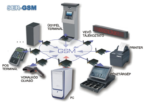 Soros GSM modem. Adatgyűjtő rendszer GSM hálózaton, POS terminál adat kapcsolat,  biztonságtechnikai alkalmazások adatátvitele soros porton keresztül GSM hálózat segítségével.